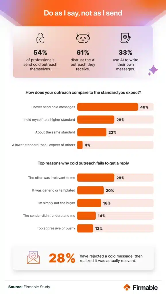 Chart showing 54% send cold outreach, 61% distrust AI outreach they receive, and 33% use AI to write their own