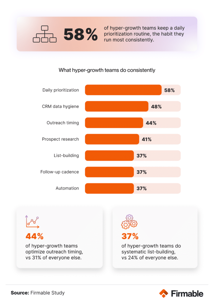 The habits hyper-growth sales teams run most, led by a daily prioritization routine.