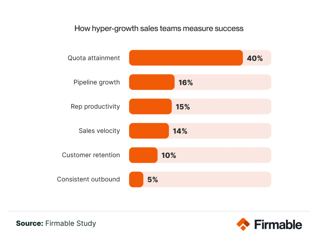Chart of how hyper-growth sales teams measure success, led by quota attainment.