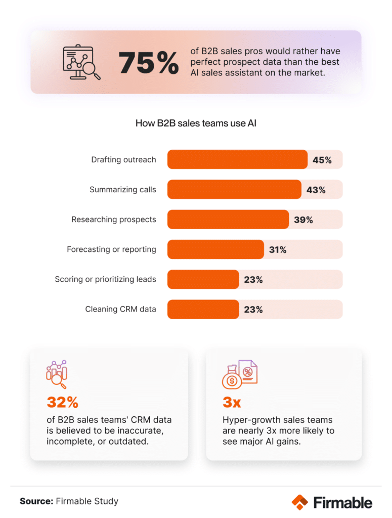Most B2B sales teams would rather have perfect prospect data than the best AI assistant.