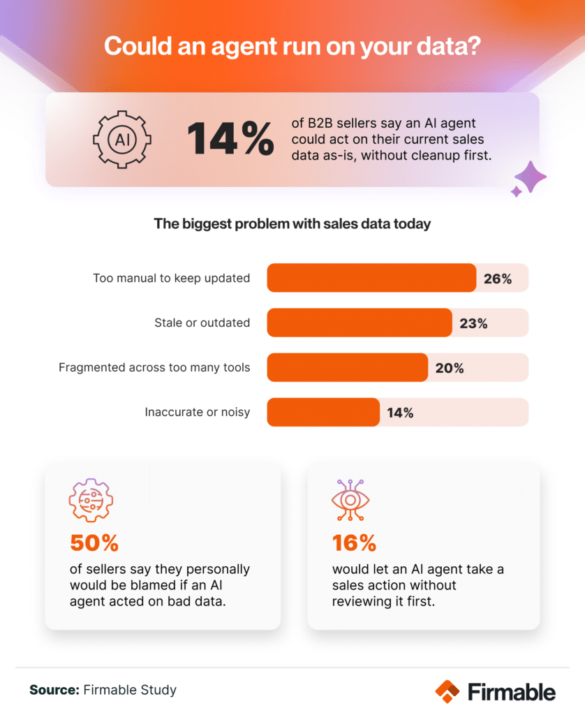 Chart: only 14% of sellers say an agent could act on their data as-is, and half fear being blamed for its mistakes.