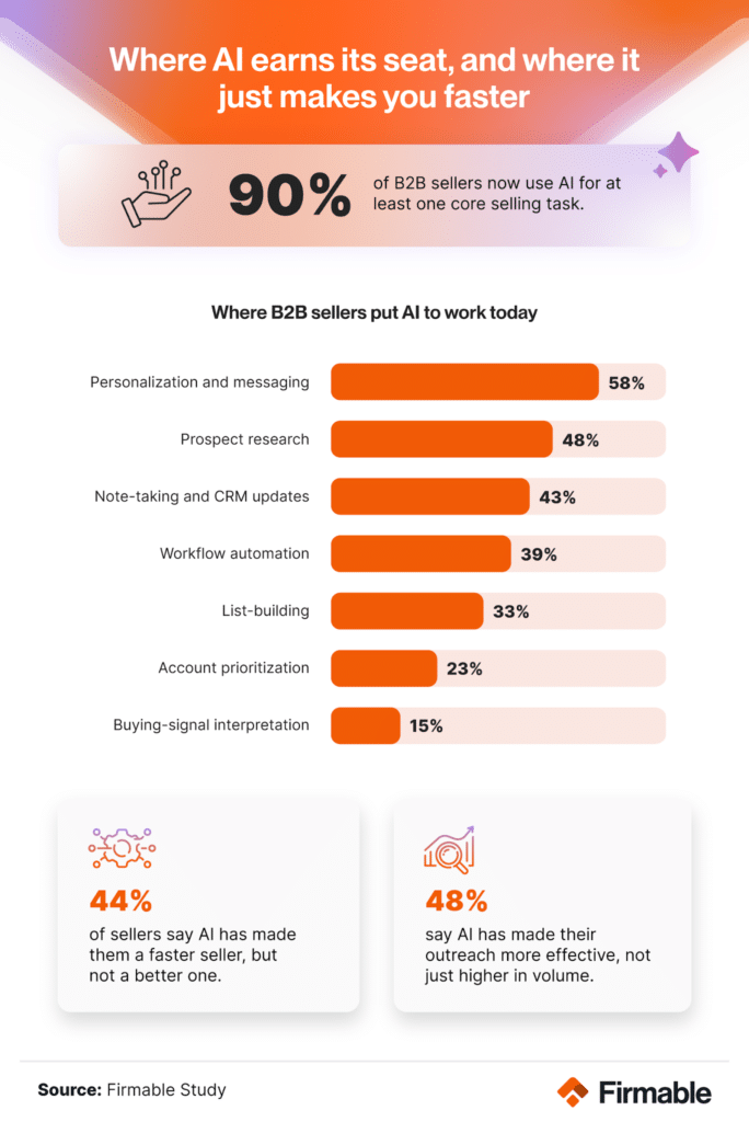 Bar chart: 90% of B2B sellers use AI for a core selling task, with 44% saying it made them faster, not better.
