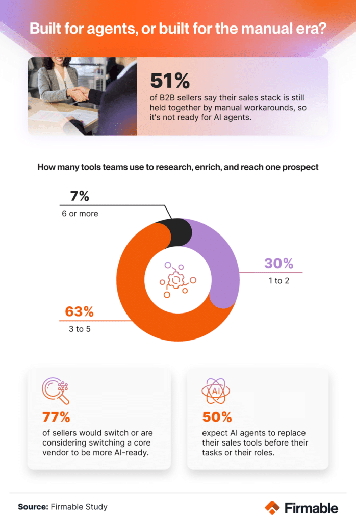 Donut chart: 51% of B2B sellers say their sales stack still runs on manual workarounds.