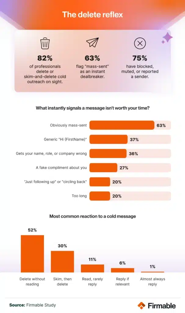 Chart showing 82% delete or skim cold outreach on sight and mass-sent messages as the top dealbreaker at 63%