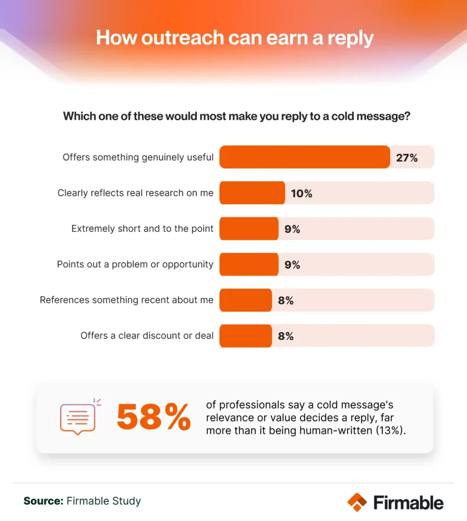 Alt text: Chart showing 58% reply for relevance or value, while only 13% care whether a human wrote the message