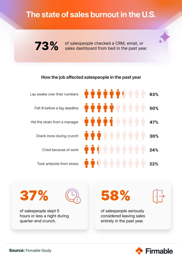 Infographic showing how sales work affected salespeople, from checking a CRM in bed to losing sleep and considering quitting.