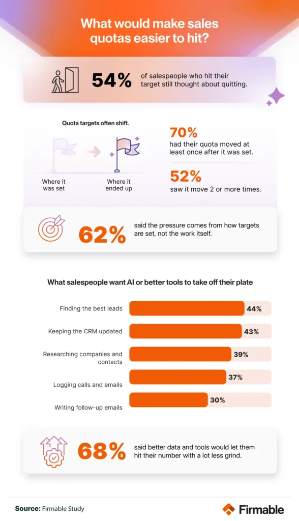 Infographic showing 7 in 10 salespeople had a quota moved after it was set and the tasks they want AI to take over.